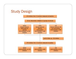 The impact of Quality Protein Maize (QPM) on school children’s weight and height: Results from an effectiveness trial in Colombia