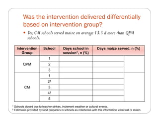 The impact of Quality Protein Maize (QPM) on school children’s weight and height: Results from an effectiveness trial in Colombia