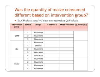 The impact of Quality Protein Maize (QPM) on school children’s weight and height: Results from an effectiveness trial in Colombia