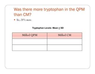The impact of Quality Protein Maize (QPM) on school children’s weight and height: Results from an effectiveness trial in Colombia