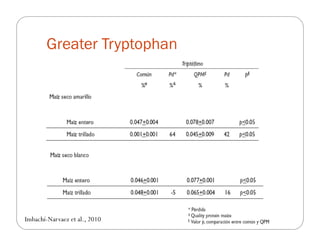The impact of Quality Protein Maize (QPM) on school children’s weight and height: Results from an effectiveness trial in Colombia