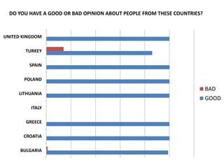 DO YOU HAVE A GOOD OR BAD OPINION ABOUT PEOPLE FROM THESE COUNTRIES?



UNITED KINGDOM

        TURKEY

         SPAIN

       POLAND
                                                                         BAD
     LITHUANIA
                                                                         GOOD
          ITALY

        GREECE

       CROATIA

      BULGARIA
 