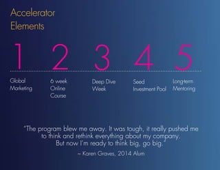 Accelerator
Elements
6 week
Online
Course
Deep Dive
Week
1 2 3 4 5Global
Marketing
Long-term
Mentoring
Seed
Investment Pool
“The program blew me away. It was tough, it really pushed me
to think and rethink everything about my company.
But now I’m ready to think big, go big.”
~ Karen Graves, 2014 Alum
 