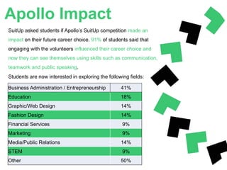 Apollo Impact
SuitUp asked students if Apollo’s SuitUp competition made an
impact on their future career choice. 91% of st...
