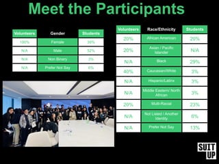 Volunteers Gender Students
100% Female 39%
N/A Male 52%
N/A Non Binary 3%
N/A Prefer Not Say 6%
Meet the Participants
Volunteers Race/Ethnicity Students
20% African American 20%
20%
Asian / Pacific
Islander N/A
N/A Black 29%
40% Caucasian/White 3%
N/A Hispanic/Latinx 3%
N/A
Middle Eastern/ North
African 3%
20% Multi-Racial 23%
N/A
Not Listed / Another
Identity 6%
N/A Prefer Not Say 13%
 