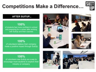 Competitions Make a Difference…
100%
of students feel more confident in school
and preparing for a career after working
with SuitUp and their coaches
100%
of volunteers believe their company
made a positive impact through SuitUp
100%
of volunteers see SuitUp as a way to
encourage more students to explore their
industry or company
AFTER SUITUP...
 