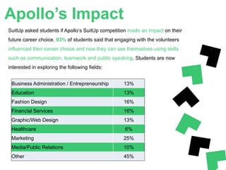 Apollo’s Impact
SuitUp asked students if Apollo’s SuitUp competition made an impact on their
future career choice. 93% of students said that engaging with the volunteers
influenced their career choice and now they can see themselves using skills
such as communication, teamwork and public speaking. Students are now
interested in exploring the following fields:
Business Administration / Entrepreneurship 13%
Education 13%
Fashion Design 16%
Financial Services 16%
Graphic/Web Design 13%
Healthcare 6%
Marketing 25%
Media/Public Relations 10%
Other 45%
 