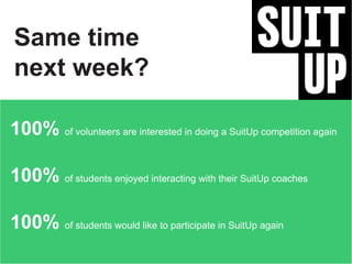 Same time
next week?
100% of volunteers are interested in doing a SuitUp competition again
100% of students enjoyed interacting with their SuitUp coaches
100% of students would like to participate in SuitUp again
 