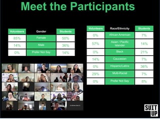 Volunteers Gender Students
85% Female 50%
14% Male 36%
0% Prefer Not Say 14%
Meet the Participants
Volunteers Race/Ethnicity Students
0% African American 7%
57%
Asian / Pacific
Islander 14%
0% Black 21%
14% Caucasian 7%
0% Hispanic/Latinx 36%
29% Multi-Racial 7%
0% Prefer Not Say 8%
 