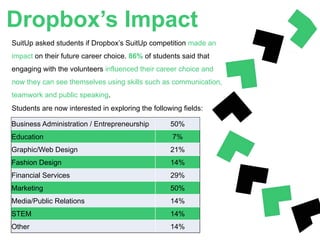 Dropbox’s Impact
SuitUp asked students if Dropbox’s SuitUp competition made an
impact on their future career choice. 86% of students said that
engaging with the volunteers influenced their career choice and
now they can see themselves using skills such as communication,
teamwork and public speaking.
Students are now interested in exploring the following fields:
Business Administration / Entrepreneurship 50%
Education 7%
Graphic/Web Design 21%
Fashion Design 14%
Financial Services 29%
Marketing 50%
Media/Public Relations 14%
STEM 14%
Other 14%
 