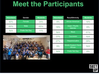 Volunteers Gender Students
40% Female 24%
60% Male 65%
N/A Prefer Not Say 11%
Meet the Participants
Volunteers Race/Ethnicity Students
9% African American 18%
18%
Asian / Pacific
Islander 6%
N/A Black 41%
37% Caucasian N/A
27% Hispanic/Latinx 29%
9%
Middle Eastern/ North
African N/A
N/A Prefer Not Say 6%
 