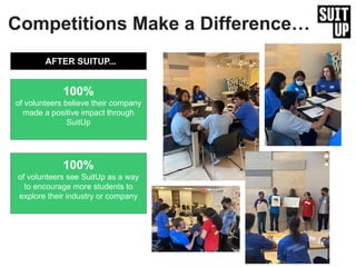 Competitions Make a Difference…
100%
of volunteers believe their company
made a positive impact through
SuitUp
100%
of volunteers see SuitUp as a way
to encourage more students to
explore their industry or company
AFTER SUITUP...
 