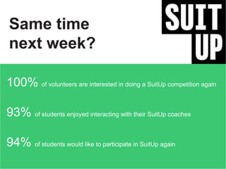 Same time
next week?
100% of volunteers are interested in doing a SuitUp competition again
93% of students enjoyed interacting with their SuitUp coaches
94% of students would like to participate in SuitUp again
 