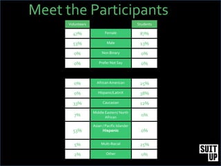 `
Volunteers Students
47% Female 87%
53% Male 13%
0% Non Binary 0%
0% Prefer Not Say 0%
0% African American 25%
0% HIspanic/LatinX 38%
33% Caucasian 12%
7%
Middle Eastern/ North
African 0%
53%
Asian / Pacific Islander
Hispanic 0%
5% Multi-Racial 25%
2% Other 0%
Meet the Participants
 