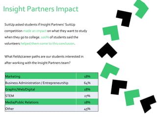Insight Partners Impact
SuitUp asked students if Insight Partners’ SuitUp
competition made an impact on what they want to study
when they go to college. 100% of students said the
volunteers helped them come to this conclusion.
What fields/career paths are our students interested in
after working with the Insight Partners team?
Marketing 18%
Business Administration / Entrepreneurship 64%
Graphic/Web/Digital 18%
STEM 27%
Media/Public Relations 18%
Other 45%
 