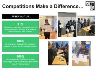 Competitions Make a Difference…
91%
of students feel more confident in school
and preparing for a career after working
wit...