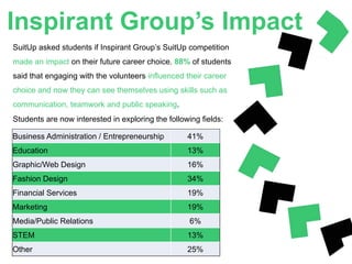 Inspirant Group’s Impact
SuitUp asked students if Inspirant Group’s SuitUp competition
made an impact on their future care...