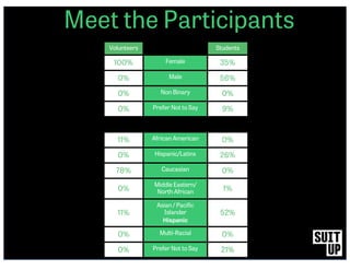 `
Volunteers Students
100% Female 35%
0% Male 56%
0% Non Binary 0%
0% Prefer Not to Say 9%
11% African American 0%
0% Hispanic/Latinx 26%
78% Caucasian 0%
0%
Middle Eastern/
North African 1%
11%
Asian / Pacific
Islander
Hispanic
52%
0% Multi-Racial 0%
0% Prefer Not to Say 21%
Meet the Participants
 