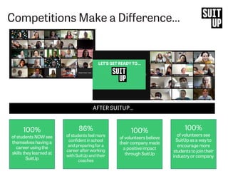 Competitions Make a Difference…
100%
of students NOW see
themselves having a
career using the
skills they learned at
SuitUp
86%
of students feel more
confident in school
and preparing for a
career after working
with SuitUp and their
coaches
100%
of volunteers believe
their company made
a positive impact
through SuitUp
100%
of volunteers see
SuitUp as a way to
encourage more
students to join their
industry or company
AFTER SUITUP...
 