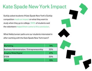 Kate Spade New York Impact
SuitUp asked students if Kate Spade New York’s SuitUp
competition made an impact on what they want to
study when they go to college. 100% of students said
the volunteers helped them come to this conclusion.
What fields/career paths are our students interested in
after working with the Kate Spade New York team?
Marketing 14%
Business Administration / Entrepreneurship 20%
Graphic/Web/Digital 47%
STEM 20%
Other 13%
 