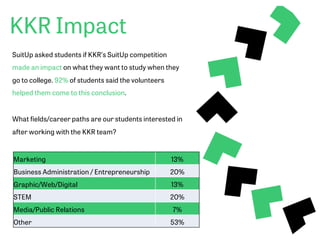 KKR Impact
SuitUp asked students if KKR’s SuitUp competition
made an impact on what they want to study when they
go to college. 92% of students said the volunteers
helped them come to this conclusion.
What fields/career paths are our students interested in
after working with the KKR team?
Marketing 13%
Business Administration / Entrepreneurship 20%
Graphic/Web/Digital 13%
STEM 20%
Media/Public Relations 7%
Other 53%
 