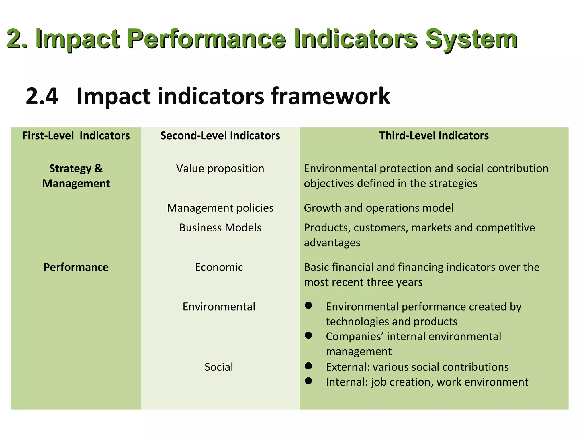 2. Impact Performance Indicators System

 2.4 Impact indicators framework
 First-Level Indicators   Second-Level Indicators                  Third-Level Indicators

      Strategy &             Value proposition      Environmental protection and social contribution
     Management                                     objectives defined in the strategies

                           Management policies      Growth and operations model
                             Business Models        Products, customers, markets and competitive
                                                    advantages

     Performance                Economic            Basic financial and financing indicators over the
                                                    most recent three years

                              Environmental          Environmental performance created by
                                                      technologies and products
                                                     Companies’ internal environmental
                                                      management
                                  Social             External: various social contributions
                                                     Internal: job creation, work environment
 
