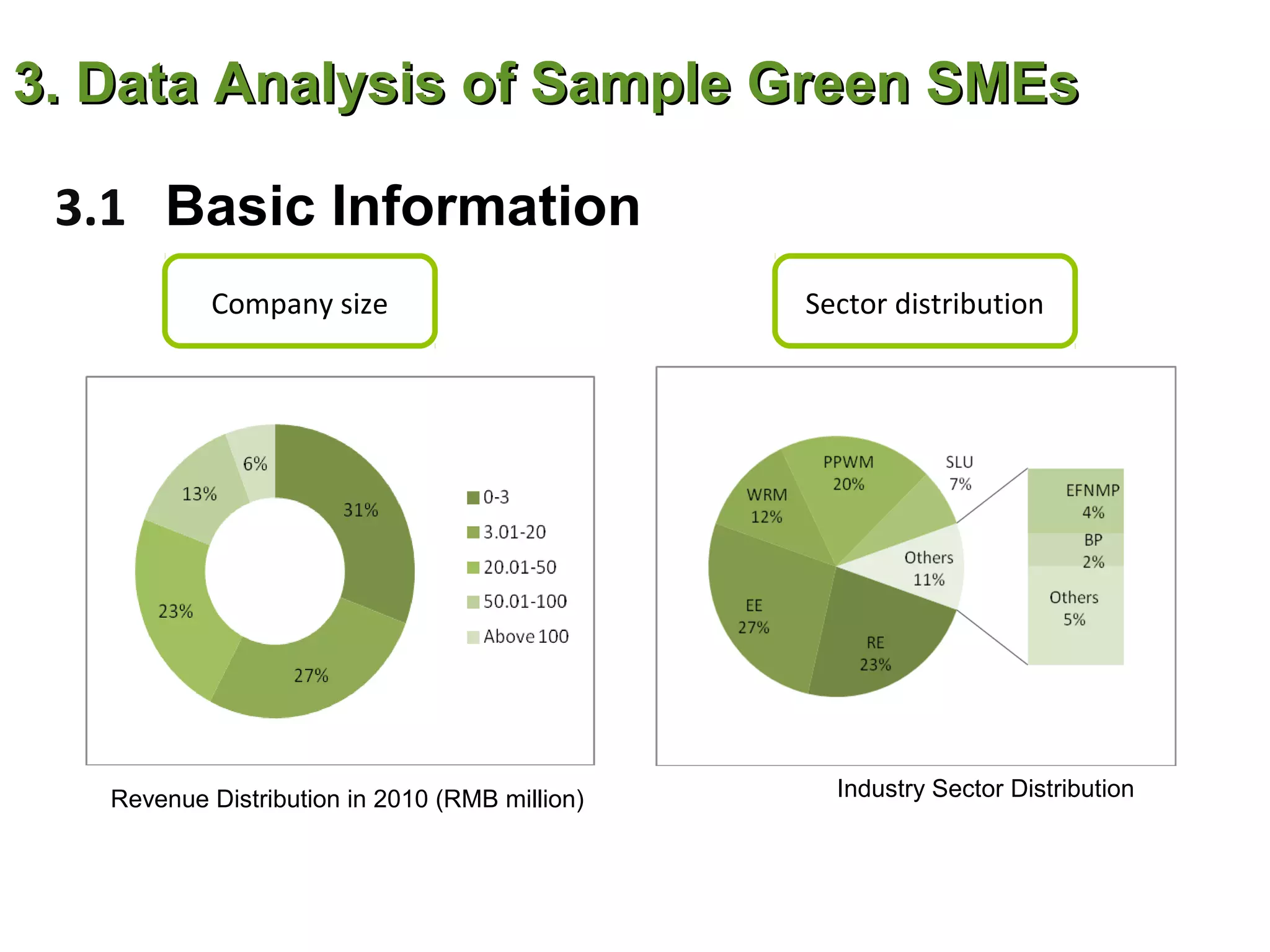 3. Data Analysis of Sample Green SMEs

 3.1 Basic Information
           Company size                         Sector distribution




   Revenue Distribution in 2010 (RMB million)     Industry Sector Distribution
 