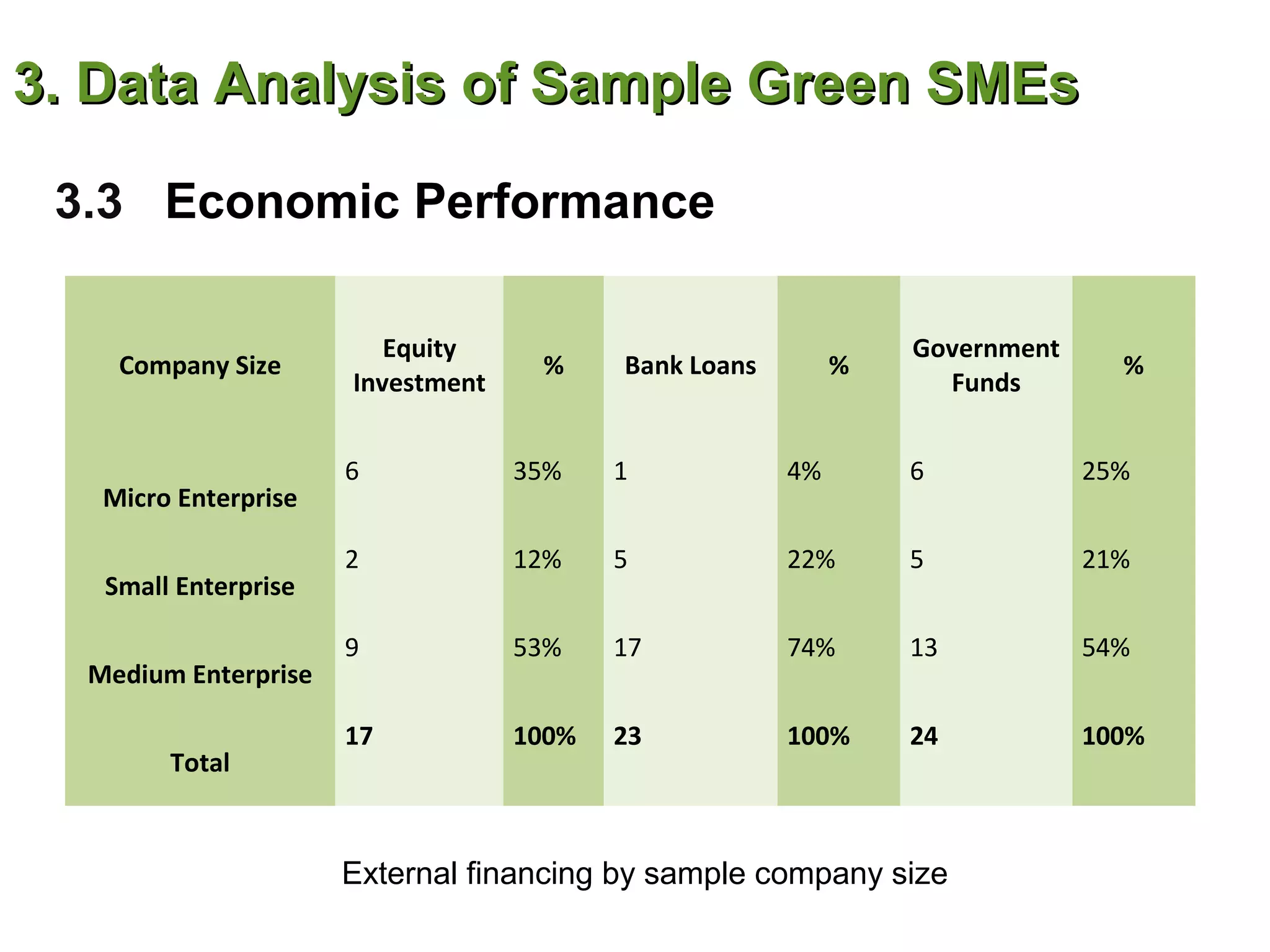 3. Data Analysis of Sample Green SMEs

 3.3 Economic Performance

                         Equity                                 Government
    Company Size                    %     Bank Loans        %                  %
                      Investment                                  Funds


                      6            35%    1            4%       6            25%
   Micro Enterprise

                      2            12%    5            22%      5            21%
   Small Enterprise

                      9            53%    17           74%      13           54%
  Medium Enterprise

                      17           100%   23           100%     24           100%
        Total


                      External financing by sample company size
 
