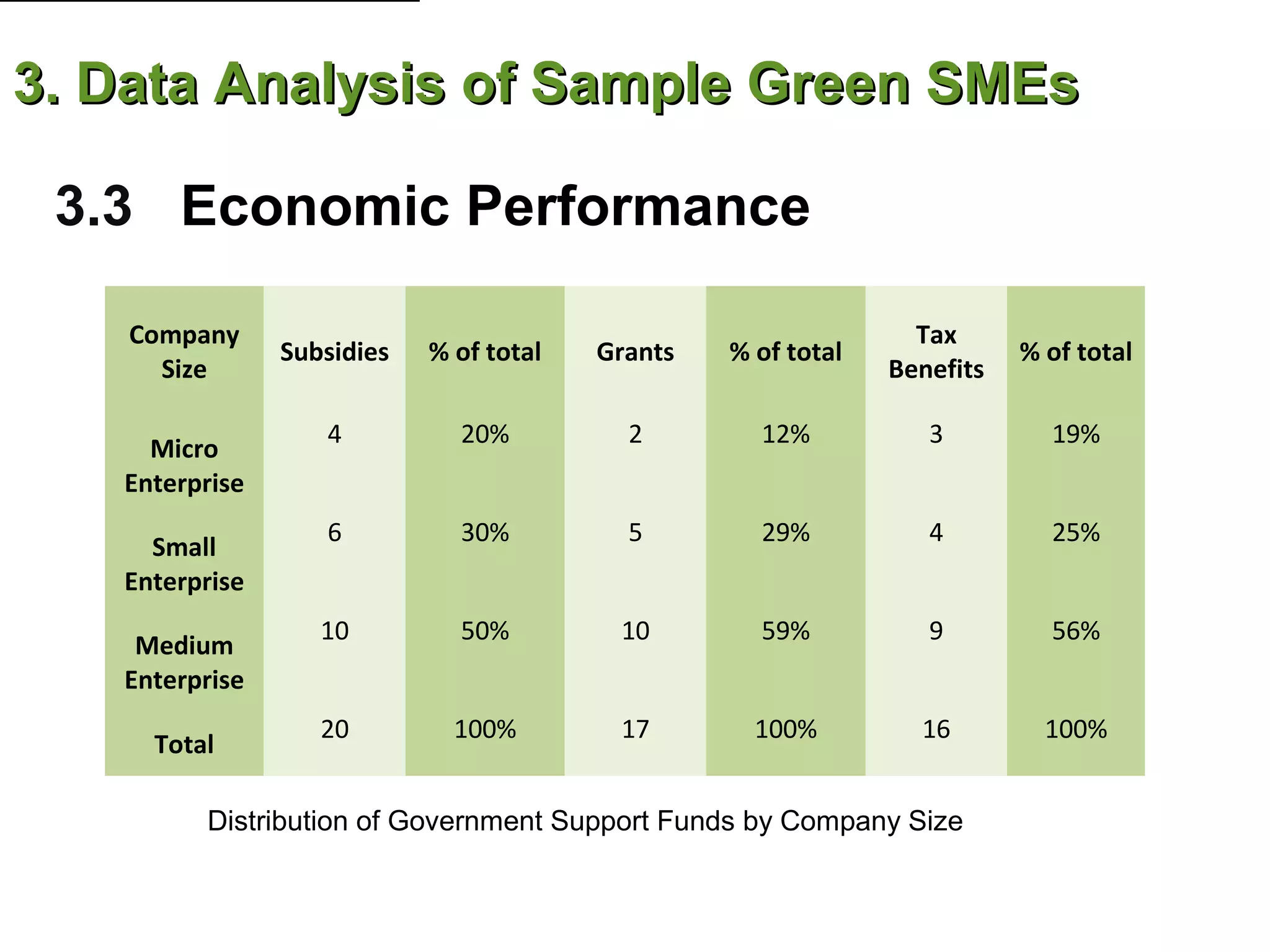 3. Data Analysis of Sample Green SMEs

 3.3 Economic Performance

    Company                                                      Tax
                Subsidies   % of total   Grants   % of total              % of total
      Size                                                     Benefits

                   4          20%          2        12%           3         19%
     Micro
   Enterprise
                   6          30%          5        29%           4         25%
     Small
   Enterprise
                   10         50%         10        59%           9         56%
    Medium
   Enterprise
                   20         100%        17        100%         16         100%
     Total

         Distribution of Government Support Funds by Company Size
 
