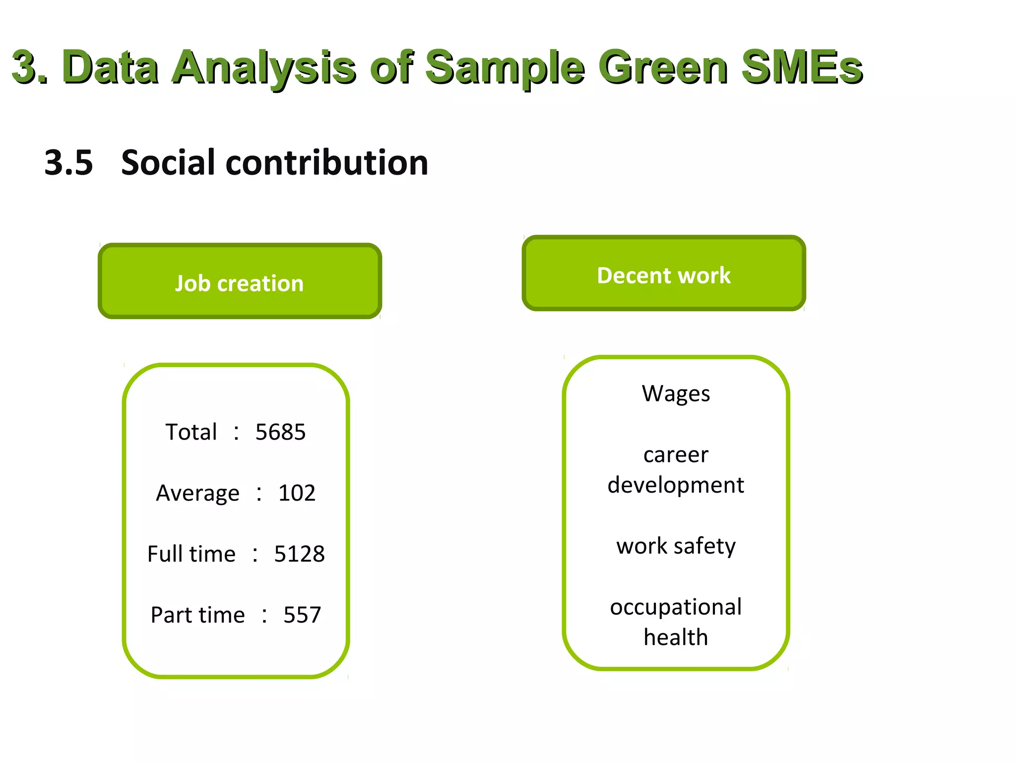 3. Data Analysis of Sample Green SMEs

 3.5 Social contribution

         Job creation      Decent work



                              Wages
        Total ： 5685
                              career
       Average ： 102       development

       Full time ： 5128     work safety

       Part time ： 557      occupational
                               health
 