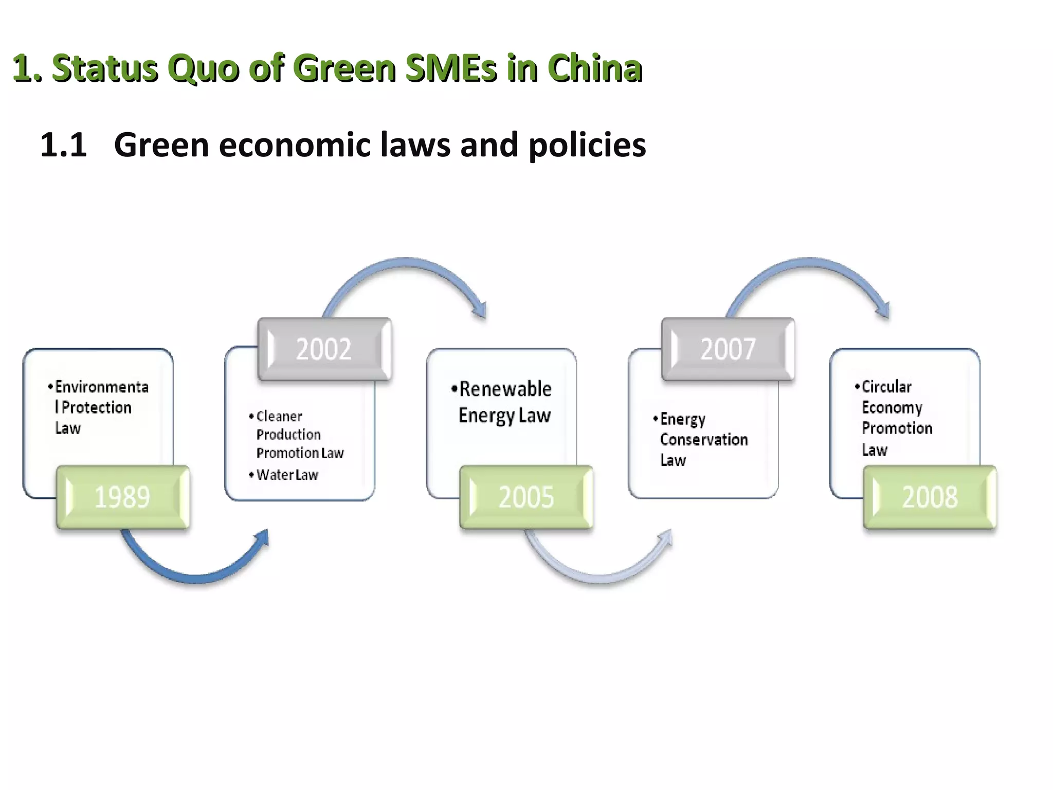 1. Status Quo of Green SMEs in China
 1.1 Green economic laws and policies



                 Policy




    “ 十二五规划”
    — 12 项环境生
      态相关指标
 
