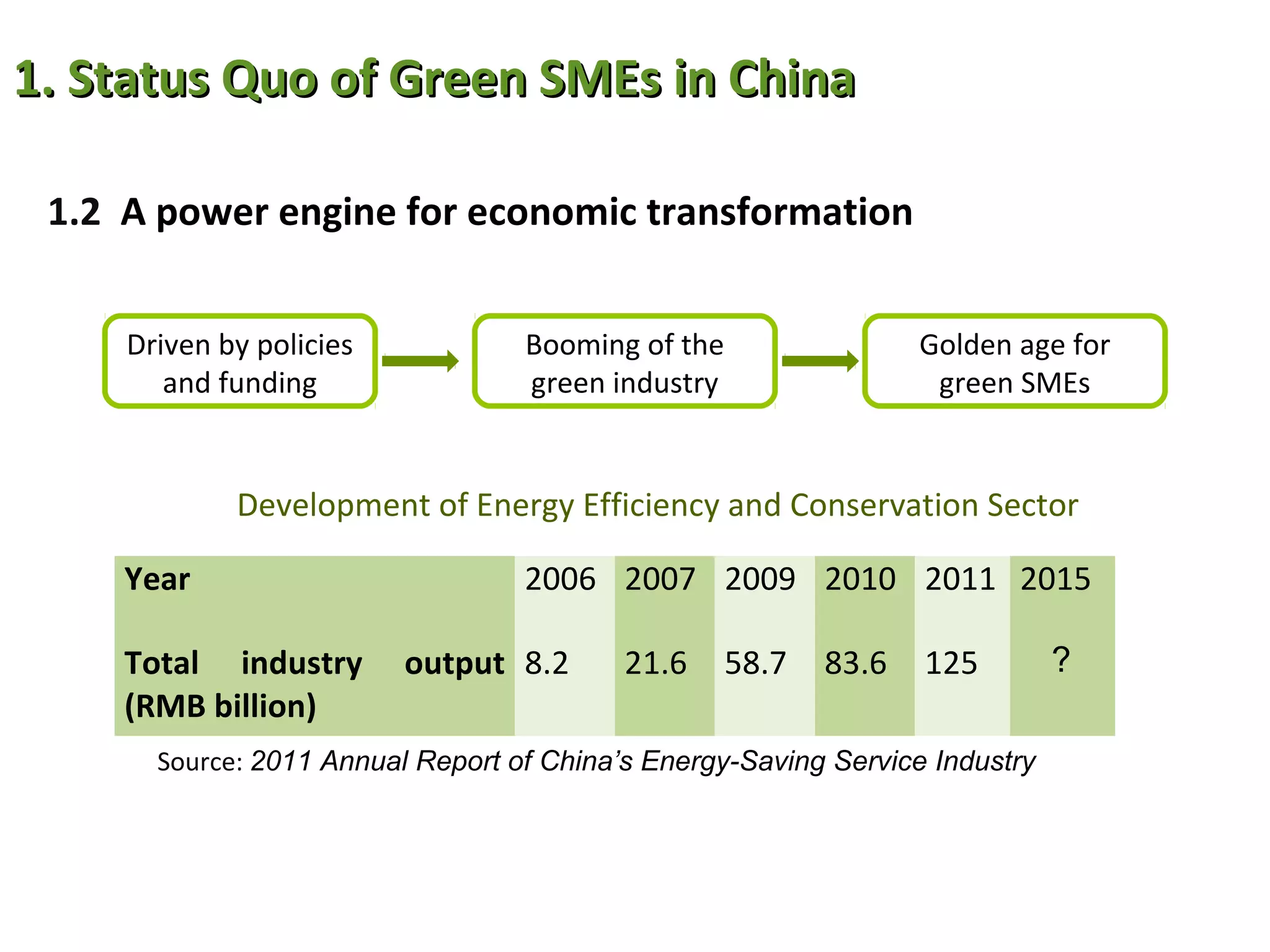 1. Status Quo of Green SMEs in China

 1.2 A power engine for economic transformation


     Driven by policies            Booming of the                 Golden age for
        and funding                green industry                  green SMEs


             Development of Energy Efficiency and Conservation Sector

     Year                          2006 2007 2009 2010 2011 2015

     Total industry       output 8.2       21.6     58.7   83.6   125         ？
     (RMB billion)
       Source: 2011 Annual Report of China’s Energy-Saving Service Industry
 