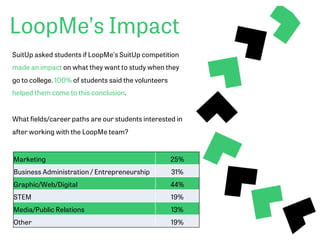 LoopMe’s Impact
SuitUp asked students if LoopMe’s SuitUp competition
made an impact on what they want to study when they
go to college. 100% of students said the volunteers
helped them come to this conclusion.
What fields/career paths are our students interested in
after working with the LoopMe team?
Marketing 25%
Business Administration / Entrepreneurship 31%
Graphic/Web/Digital 44%
STEM 19%
Media/Public Relations 13%
Other 19%
 