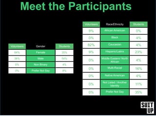 Volunteers Gender Students
64% Female 35%
36% Male 54%
0% Non Binary 4%
0% Prefer Not Say 8%
Meet the Participants
Volunteers Race/Ethnicity Students
9% African American 0%
0% Black 4%
82% Caucasian 4%
9% Hispanic/Latinx 23%
0%
Middle Eastern/ North
African 4%
0% Multi-Racial 16%
0% Native American 4%
0%
Not Listed / Another
Identity 11%
0% Prefer Not Say 35%
 