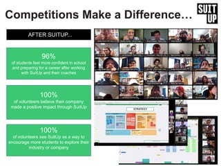 Competitions Make a Difference…
96%
of students feel more confident in school
and preparing for a career after working
with SuitUp and their coaches
100%
of volunteers believe their company
made a positive impact through SuitUp
100%
of volunteers see SuitUp as a way to
encourage more students to explore their
industry or company
AFTER SUITUP...
 