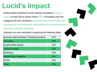Lucid’s Impact
SuitUp asked students if Lucid’s SuitUp competition made an
impact on their future career choice. 88% of students said that
engaging with the volunteers influenced their career choice and
now they can see themselves using skills such as communication,
teamwork and public speaking.
Students are now interested in exploring the following fields:
Business Administration / Entrepreneurship 27%
Education 23%
Graphic/Web Design 12%
Fashion Design 12%
Marketing 23%
Media/Public Relations 8%
STEM 42%
Other 42%
 