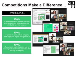 Competitions Make a Difference…
100%
of students feel more confident in school
and preparing for a career after working
with SuitUp and their coaches
100%
of volunteers believe their company
made a positive impact through SuitUp
100%
of volunteers see SuitUp as a way to
encourage more students to explore their
industry or company
AFTER SUITUP...
 