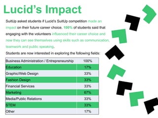 Lucid’s Impact
SuitUp asked students if Lucid’s SuitUp competition made an
impact on their future career choice. 100% of students said that
engaging with the volunteers influenced their career choice and
now they can see themselves using skills such as communication,
teamwork and public speaking.
Students are now interested in exploring the following fields:
Business Administration / Entrepreneurship 100%
Education 17%
Graphic/Web Design 33%
Fashion Design 33%
Financial Services 33%
Marketing 67%
Media/Public Relations 33%
STEM 33%
Other 17%
 