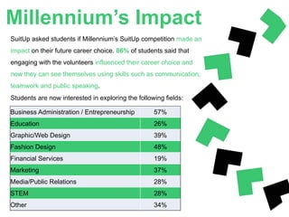 Millennium’s Impact
SuitUp asked students if Millennium’s SuitUp competition made an
impact on their future career choice. 86% of students said that
engaging with the volunteers influenced their career choice and
now they can see themselves using skills such as communication,
teamwork and public speaking.
Students are now interested in exploring the following fields:
Business Administration / Entrepreneurship 57%
Education 26%
Graphic/Web Design 39%
Fashion Design 48%
Financial Services 19%
Marketing 37%
Media/Public Relations 28%
STEM 28%
Other 34%
 