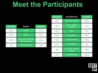 Volunteers Gender Students
48% Female 43%
45% Male 33%
N/A
Not Listed / Another
Gender Identity 10%
7% Prefer Not Say 14%
Meet the Participants
Volunteers Race/Ethnicity Students
3% African American 24%
16%
Asian / Pacific
Islander N/A
10% Black 5%
55% Caucasian N/A
3% Hispanic/Latinx 19%
N/A Multi-Racial 5%
3%
Not Listed / Another
Identity 19%
10% Prefer Not Say 29%
 
