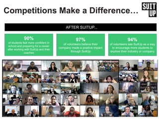 Competitions Make a Difference…
90%
of students feel more confident in
school and preparing for a career
after working with SuitUp and their
coaches
97%
of volunteers believe their
company made a positive impact
through SuitUp
94%
of volunteers see SuitUp as a way
to encourage more students to
explore their industry or company
AFTER SUITUP...
 