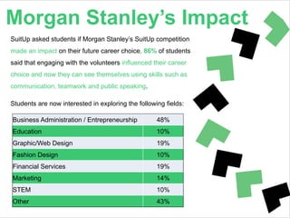 Morgan Stanley’s Impact
SuitUp asked students if Morgan Stanley’s SuitUp competition
made an impact on their future career choice. 86% of students
said that engaging with the volunteers influenced their career
choice and now they can see themselves using skills such as
communication, teamwork and public speaking.
Students are now interested in exploring the following fields:
Business Administration / Entrepreneurship 48%
Education 10%
Graphic/Web Design 19%
Fashion Design 10%
Financial Services 19%
Marketing 14%
STEM 10%
Other 43%
 