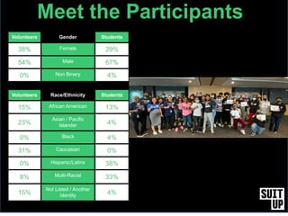 Volunteers Gender Students
38% Female 29%
54% Male 67%
0% Non Binary 4%
Meet the Participants
Volunteers Race/Ethnicity Students
15% African American 13%
23%
Asian / Pacific
Islander 4%
0% Black 4%
31% Caucasian 0%
0% Hispanic/Latinx 38%
8% Multi-Racial 33%
15%
Not Listed / Another
Identity 4%
 