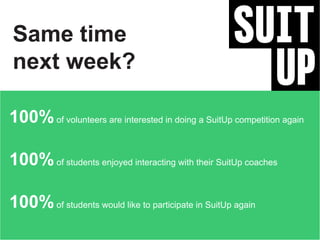 Same time
next week?
100%of volunteers are interested in doing a SuitUp competition again
100%of students enjoyed interacting with their SuitUp coaches
100%of students would like to participate in SuitUp again
 