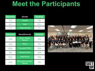 Volunteers Gender Students
41% Female 32%
59% Male 65%
N/A Prefer Not Say 3%
Meet the Participants
Volunteers Race/Ethnicity Students
12%
Asian / Pacific
Islander 3%
N/A Black 3%
82% Caucasian/White 75%
6% Hispanic/Latinx N/A
N/A Multi-Racial 16%
N/A
Not Listed / Another
Identity 3%
 