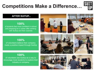 Competitions Make a Difference…
100%
of students feel more confident in school
and preparing for a career after working
with SuitUp and their coaches
100%
of volunteers believe their company
made a positive impact through SuitUp
100%
of volunteers see SuitUp as a way to
encourage more students to explore their
industry or company
AFTER SUITUP...
 