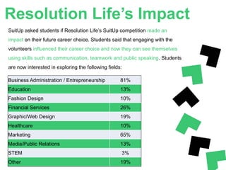 Resolution Life’s Impact
SuitUp asked students if Resolution Life’s SuitUp competition made an
impact on their future career choice. Students said that engaging with the
volunteers influenced their career choice and now they can see themselves
using skills such as communication, teamwork and public speaking. Students
are now interested in exploring the following fields:
Business Administration / Entrepreneurship 81%
Education 13%
Fashion Design 10%
Financial Services 26%
Graphic/Web Design 19%
Healthcare 10%
Marketing 65%
Media/Public Relations 13%
STEM 3%
Other 19%
 