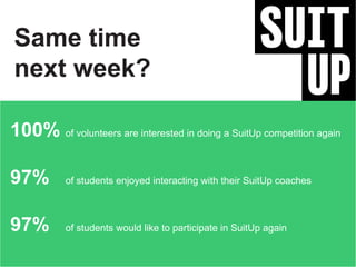 Same time
next week?
100% of volunteers are interested in doing a SuitUp competition again
97% of students enjoyed interacting with their SuitUp coaches
97% of students would like to participate in SuitUp again
 