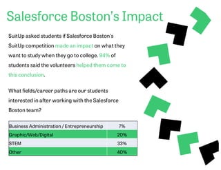 Salesforce Boston’s Impact
SuitUp asked students if Salesforce Boston’s
SuitUp competition made an impact on what they
want to study when they go to college. 94% of
students said the volunteers helped them come to
this conclusion.
What fields/career paths are our students
interested in after working with the Salesforce
Boston team?
Business Administration / Entrepreneurship 7%
Graphic/Web/Digital 20%
STEM 33%
Other 40%
 
