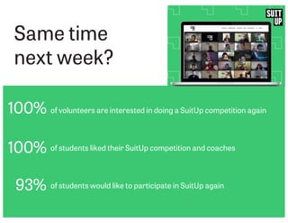 Same time
next week?
100% of volunteers are interested in doing a SuitUp competition again
100% of students liked their SuitUp competition and coaches
93% of students would like to participate in SuitUp again
 